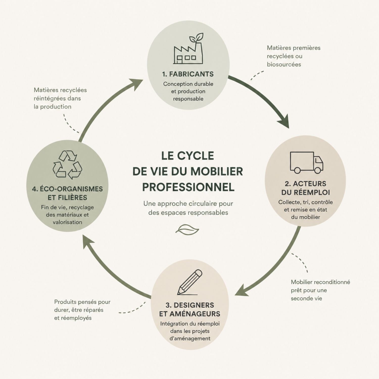 Le marché couvre désormais l'ensemble du cycle de vie, de la production à la revalorisation.